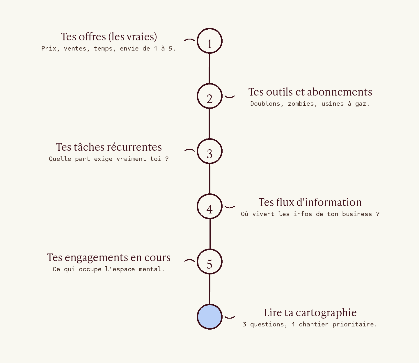 L'heure de cartographie : 5 zones à vider, puis une lecture d'ensemble pour trouver ton chantier prioritaire.
