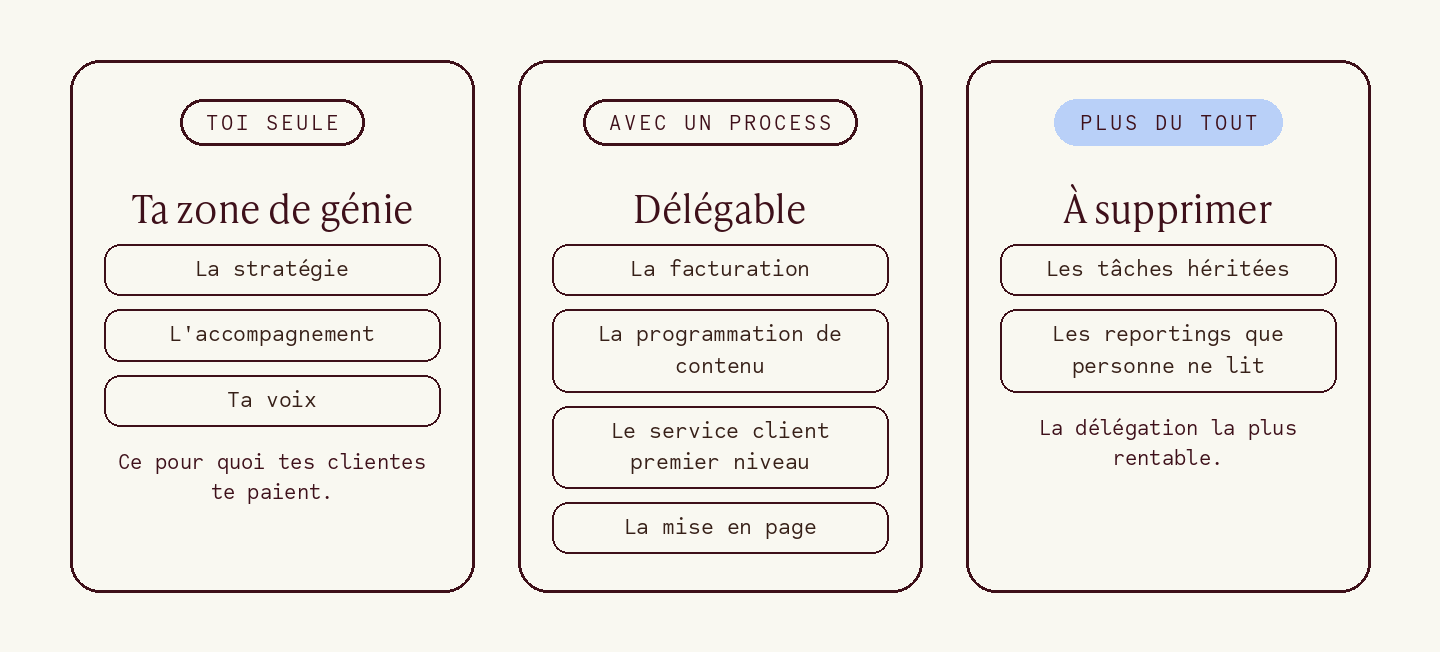 Le tri de ta semaine type : ce qui reste à toi, ce qui se délègue avec un process, ce qui disparaît.