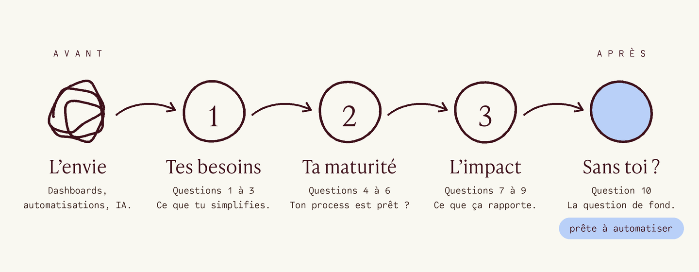 Les 10 questions en trois temps : tes besoins, ta maturité, l’impact, puis la question de fond.