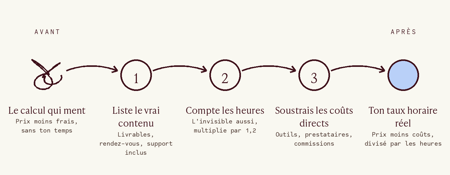 Du calcul qui ment au taux horaire réel : la méthode en 4 étapes, temps inclus.