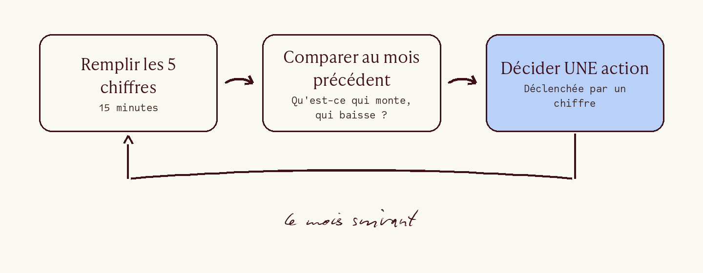 Le rituel mensuel : 30 minutes, toujours le même créneau, et une décision à chaque tour.